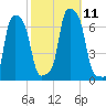 College Point tide chart for Monday, October 11, 2021
