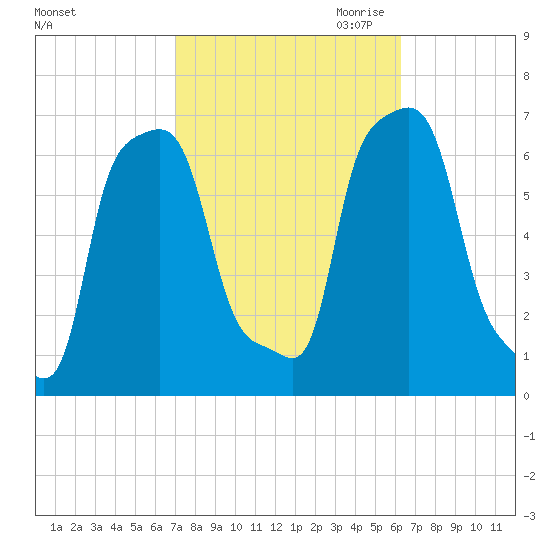 College Point tide chart for Wednesday, October 13, 2021
