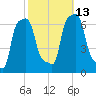 College Point tide chart for Wednesday, October 13, 2021