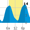 College Point tide chart for Thursday, October 14, 2021