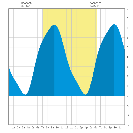 College Point tide chart for Saturday, October 16, 2021