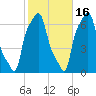 College Point tide chart for Saturday, October 16, 2021