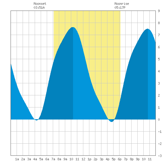 College Point tide chart for Sunday, October 17, 2021