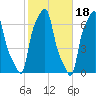 College Point tide chart for Monday, October 18, 2021