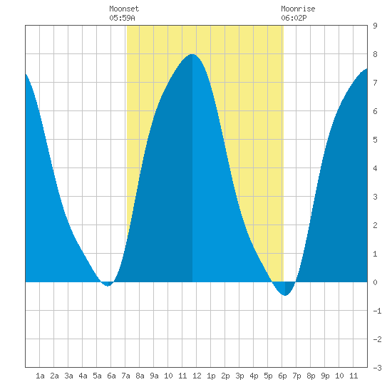 College Point tide chart for Tuesday, October 19, 2021