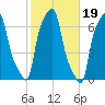 College Point tide chart for Tuesday, October 19, 2021