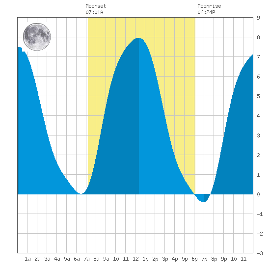 College Point tide chart for Wednesday, October 20, 2021