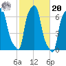 College Point tide chart for Wednesday, October 20, 2021