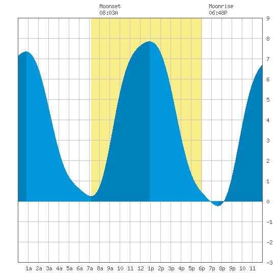 College Point tide chart for Thursday, October 21, 2021