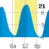 College Point tide chart for Thursday, October 21, 2021