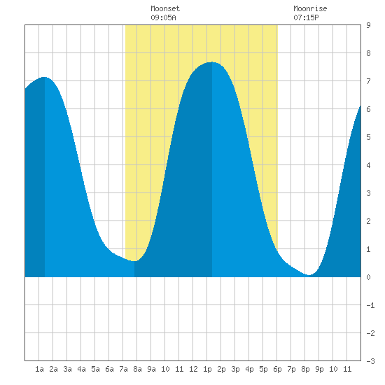 College Point tide chart for Friday, October 22, 2021