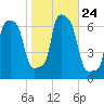 College Point tide chart for Sunday, October 24, 2021