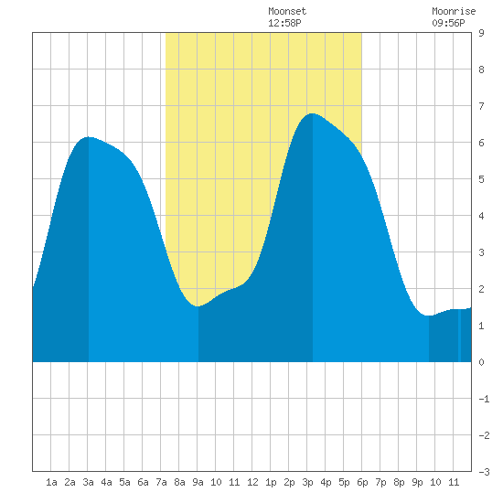 College Point tide chart for Tuesday, October 26, 2021