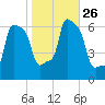 College Point tide chart for Tuesday, October 26, 2021