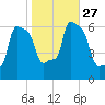 College Point tide chart for Wednesday, October 27, 2021