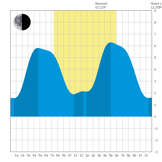 College Point tide chart for Thursday, October 28, 2021
