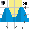 College Point tide chart for Thursday, October 28, 2021