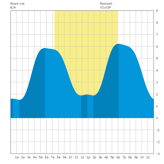 College Point tide chart for Friday, October 29, 2021