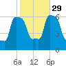 College Point tide chart for Friday, October 29, 2021