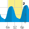 College Point tide chart for Saturday, October 2, 2021