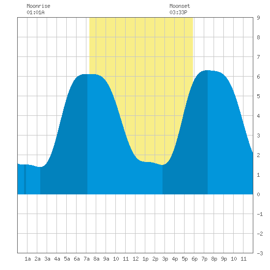 College Point tide chart for Saturday, October 30, 2021