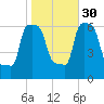 College Point tide chart for Saturday, October 30, 2021