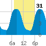 College Point tide chart for Sunday, October 31, 2021