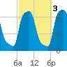 College Point tide chart for Sunday, October 3, 2021