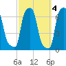 College Point tide chart for Monday, October 4, 2021