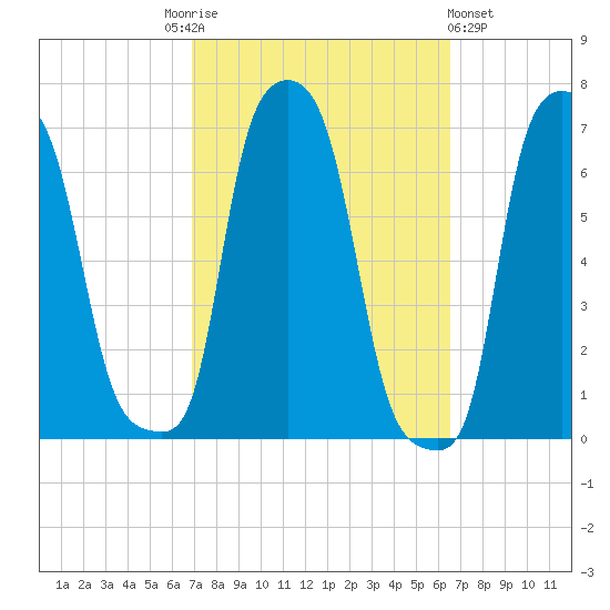 College Point tide chart for Tuesday, October 5, 2021