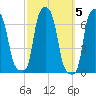 College Point tide chart for Tuesday, October 5, 2021