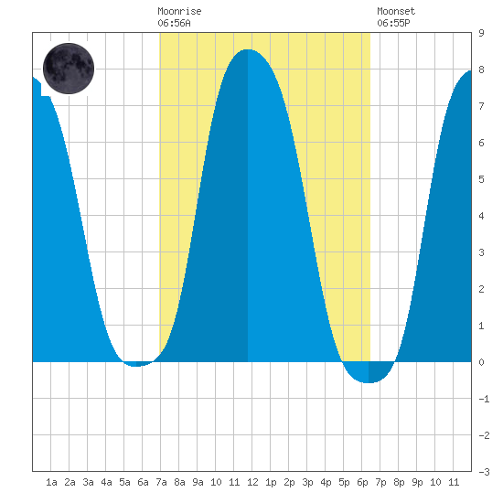 College Point tide chart for Wednesday, October 6, 2021