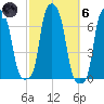 College Point tide chart for Wednesday, October 6, 2021