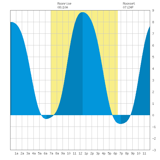 College Point tide chart for Thursday, October 7, 2021