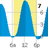 College Point tide chart for Thursday, October 7, 2021