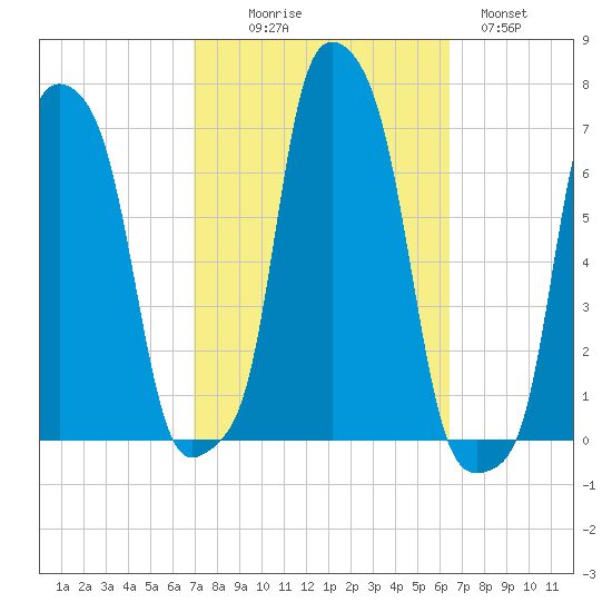 College Point tide chart for Friday, October 8, 2021