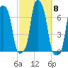 College Point tide chart for Friday, October 8, 2021