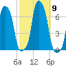 College Point tide chart for Saturday, October 9, 2021