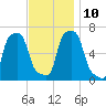 College Point tide chart for Wednesday, November 10, 2021