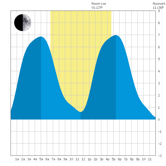 College Point tide chart for Thursday, November 11, 2021