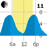 College Point tide chart for Thursday, November 11, 2021
