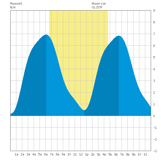 College Point tide chart for Friday, November 12, 2021