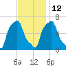 College Point tide chart for Friday, November 12, 2021