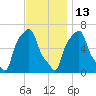College Point tide chart for Saturday, November 13, 2021