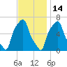 College Point tide chart for Sunday, November 14, 2021