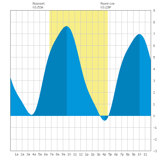 College Point tide chart for Tuesday, November 16, 2021