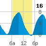 College Point tide chart for Tuesday, November 16, 2021