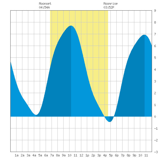 College Point tide chart for Wednesday, November 17, 2021