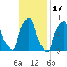 College Point tide chart for Wednesday, November 17, 2021