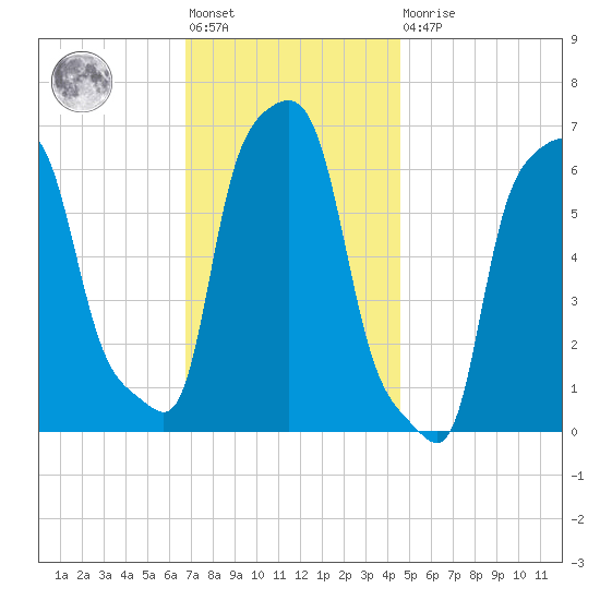 College Point tide chart for Friday, November 19, 2021